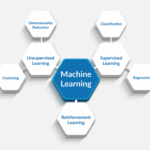 Was ist Machine Learning und seine Anwendungen
